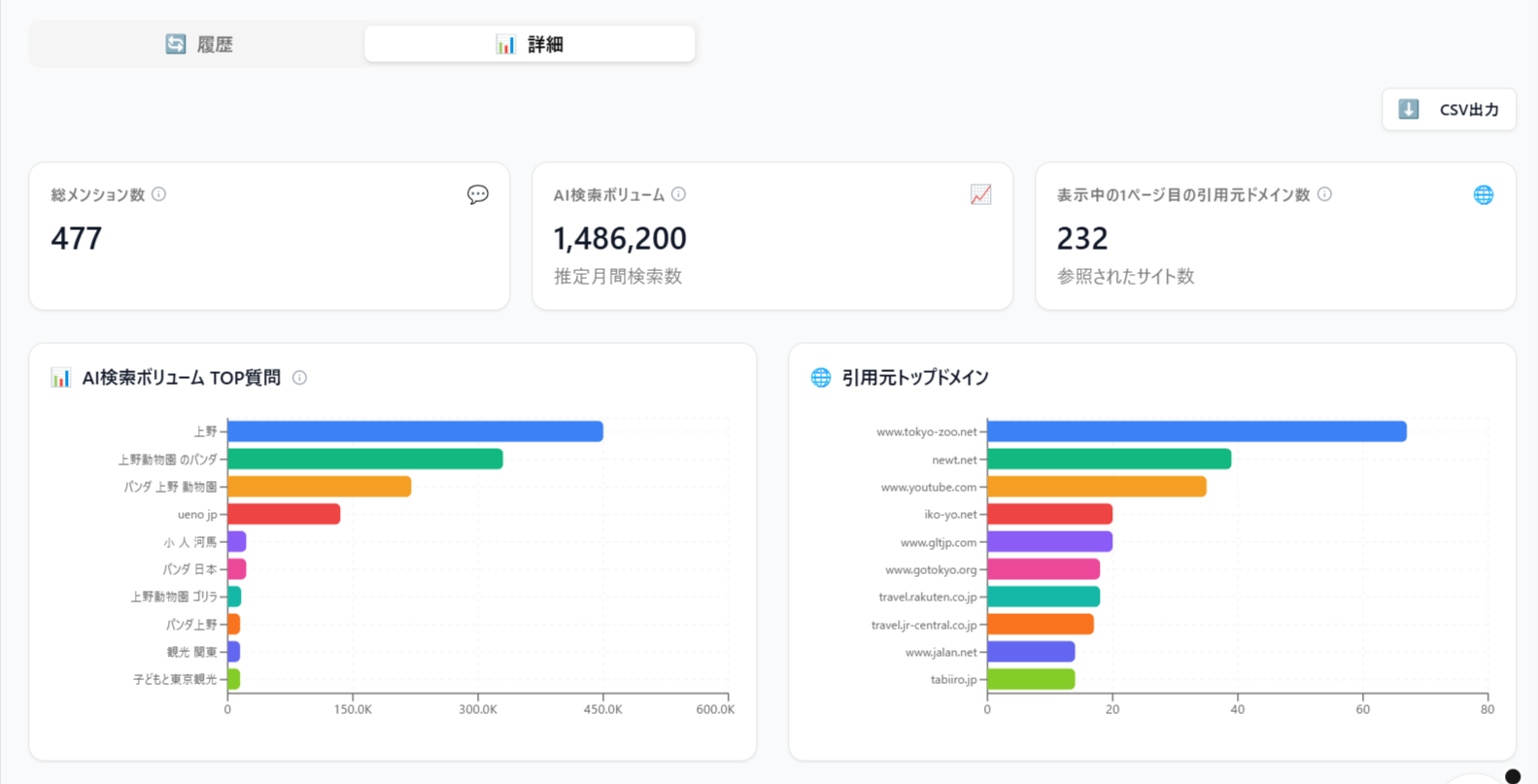 AIOブランドメンションの分析結果(総メンション数・AI検索ボリューム・引用元)