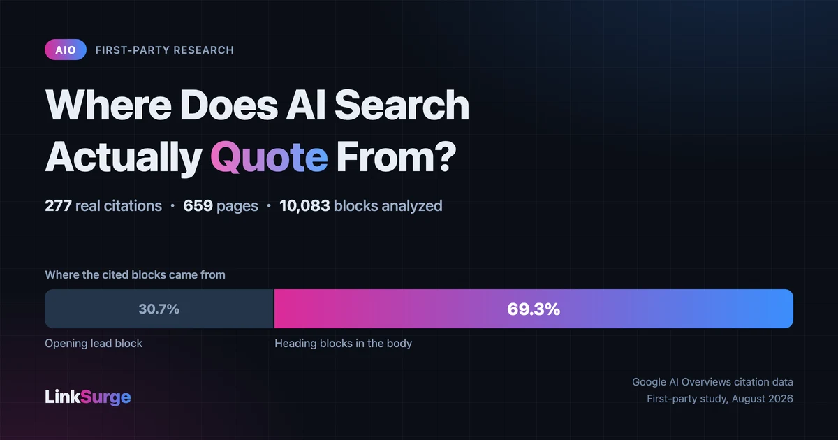 Where Does AI Search Actually Quote From? We Analyzed 277 Real Citations