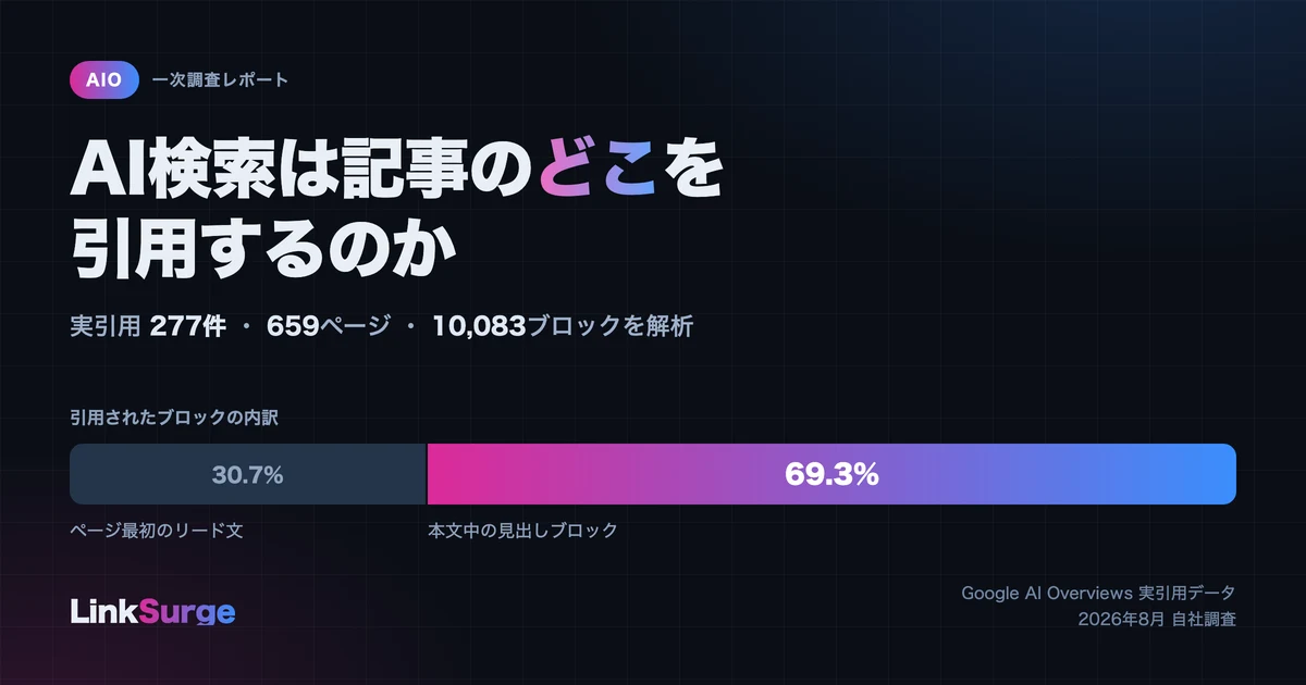 AI検索は記事のどこを引用するのか — 実引用277件を解析してわかった見出しブロックの真実