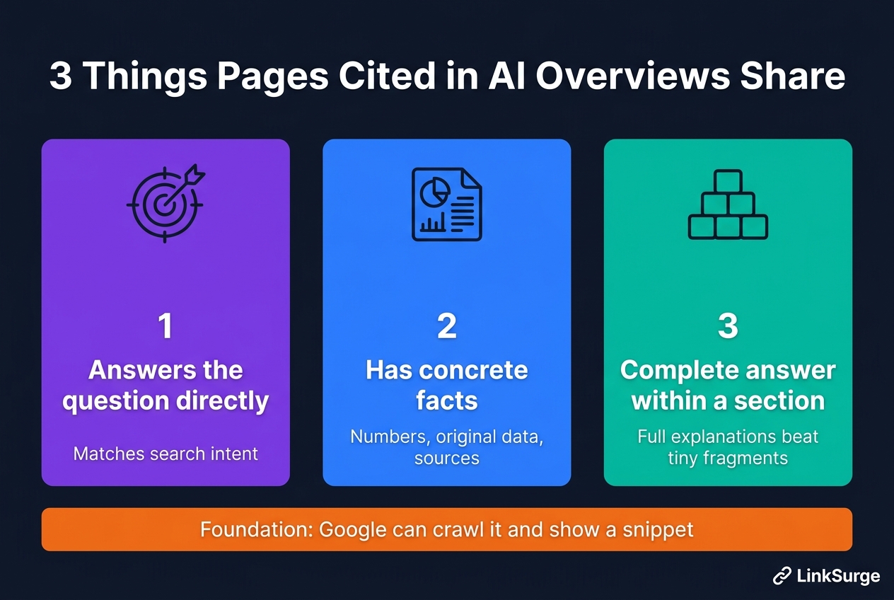 Three things pages cited in AI Overviews share