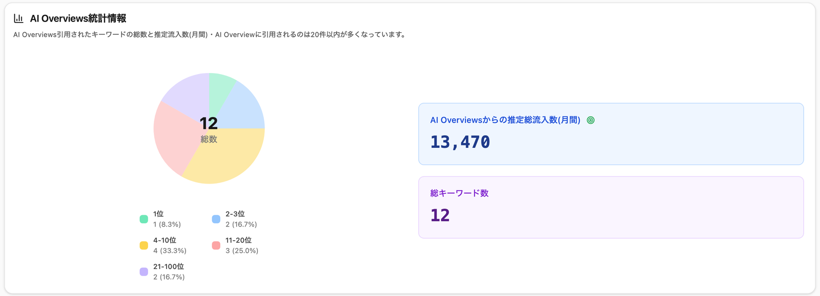 AIO keyword analysis summary (sample data)