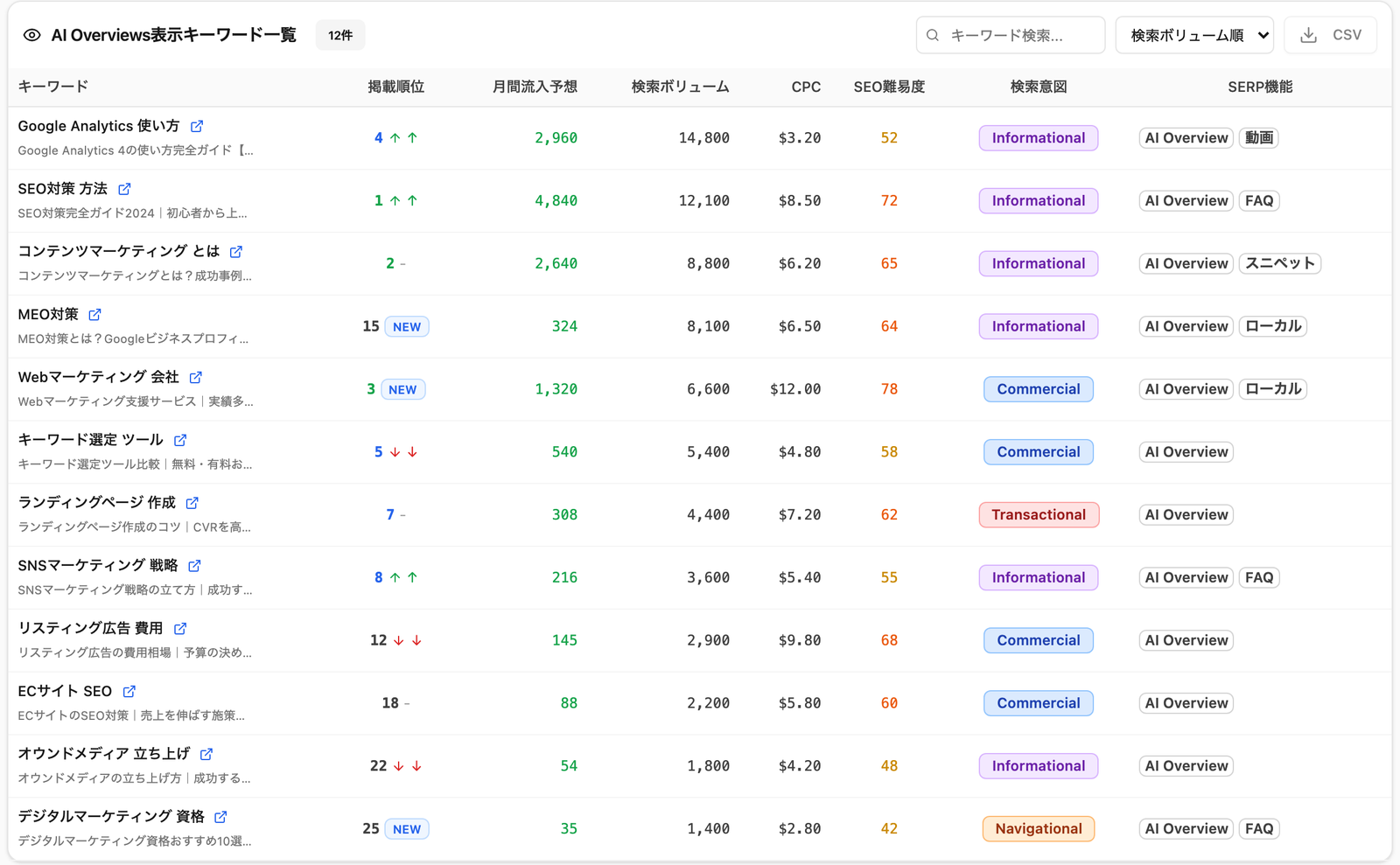 AI Overviews visibility keyword list (sample data)