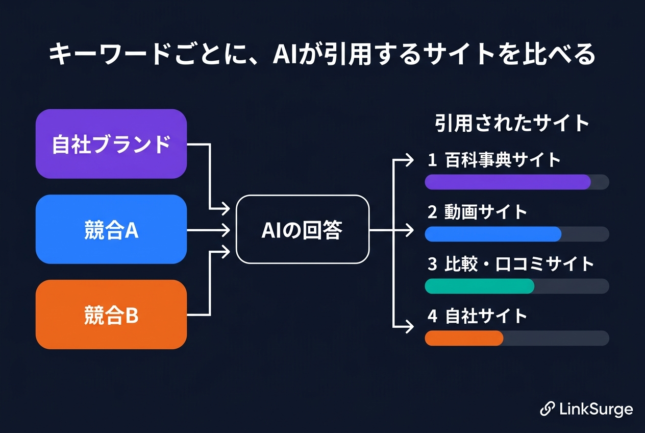 キーワードごとに、AIが引用するサイトを比べる