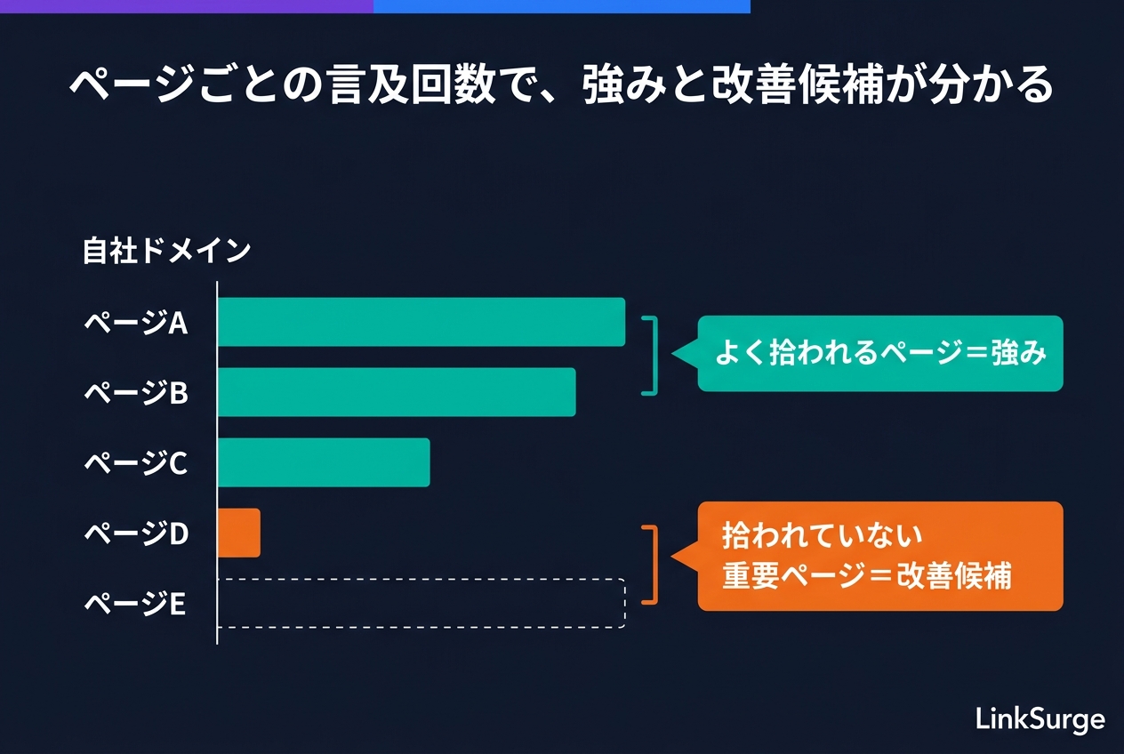 ページごとの言及回数で、強みと改善候補が分かる