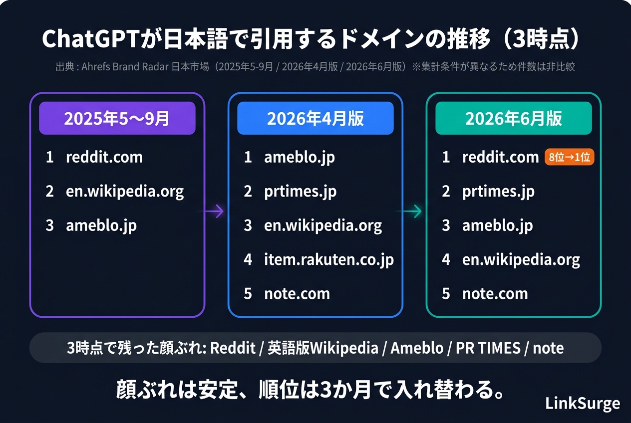 ChatGPTが日本語で引用するドメインの推移(2025年5〜9月/2026年4月/6月)