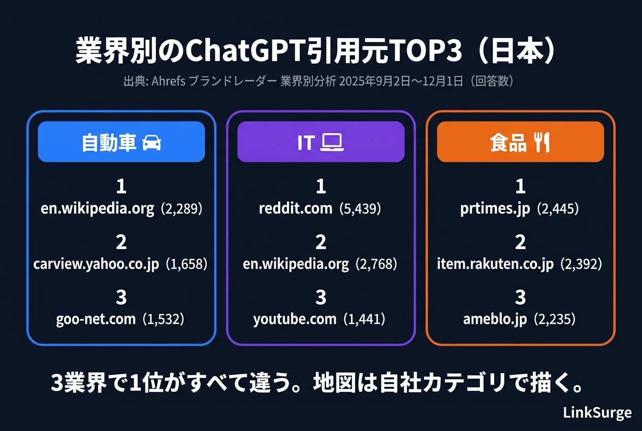 業界別のChatGPT引用元TOP3(Ahrefs、2025年9〜12月)