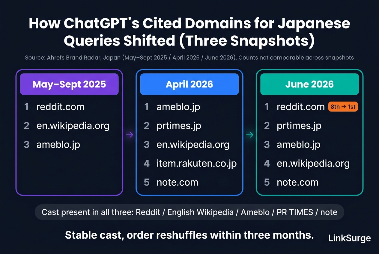 How ChatGPT's cited domains for Japanese queries shifted (May–Sept 2025 / April 2026 / June 2026)