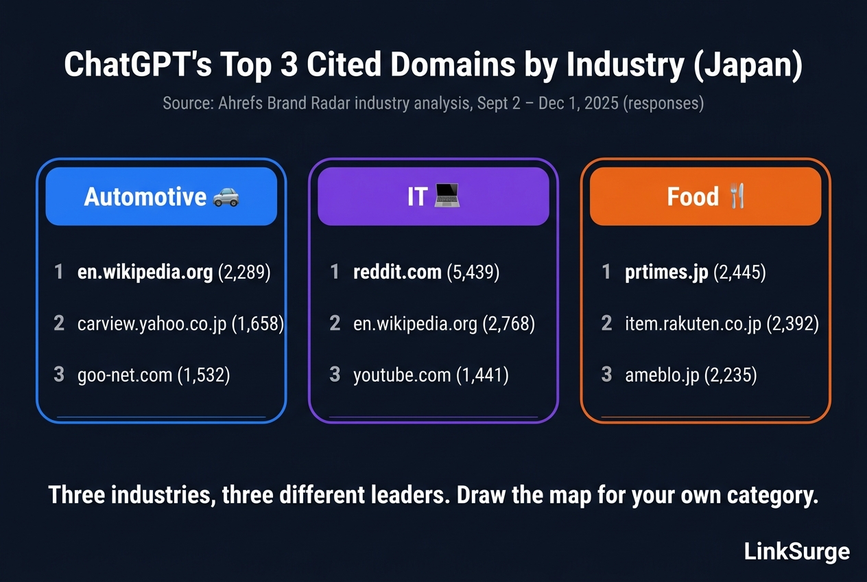 ChatGPT's top 3 cited domains by industry in Japan (Ahrefs, Sept–Dec 2025)