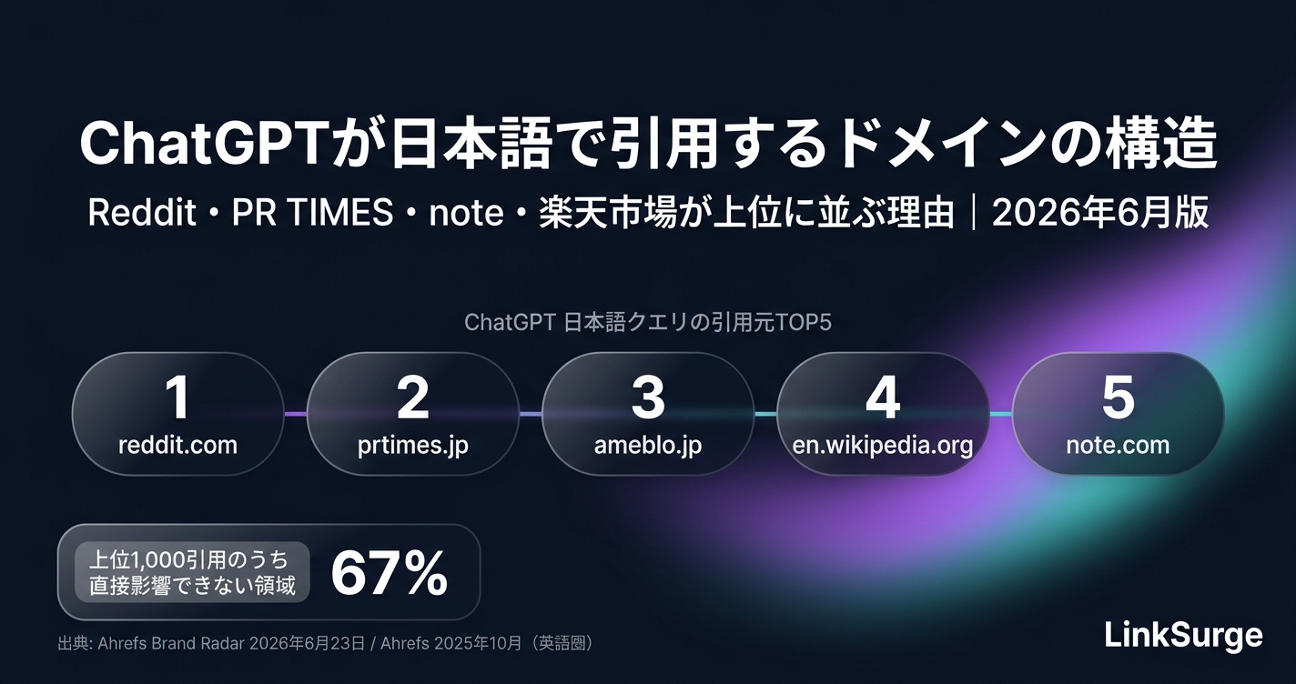 ChatGPTが日本語で引用するドメインの構造 — Reddit・PR TIMES・note・楽天市場が上位に並ぶ理由と、業界別・時系列で見た引用元の地図