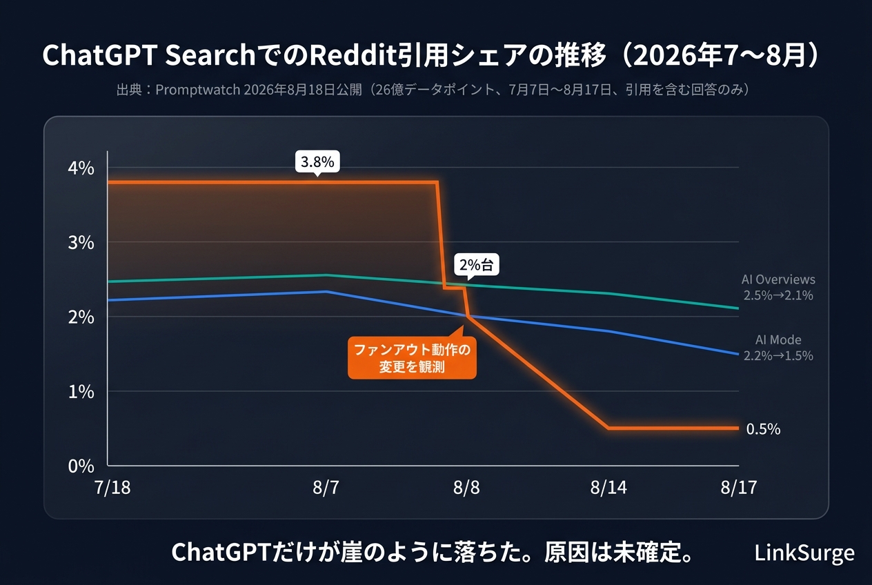 ChatGPT SearchでのReddit引用シェアの推移(Promptwatch、2026年7〜8月)