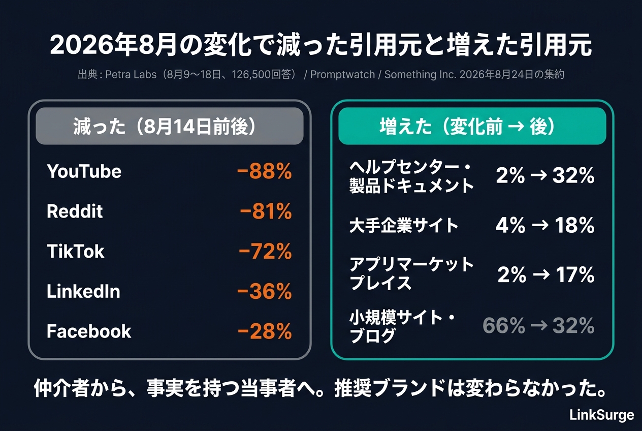 2026年8月の変化で減った引用元と増えた引用元