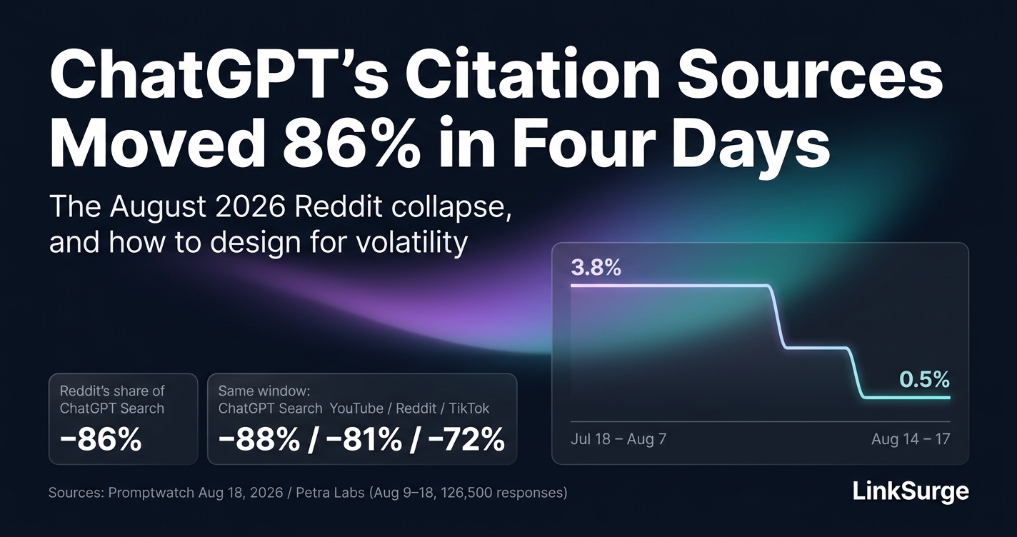 ChatGPT's Citation Sources Moved 86% in Four Days: What the August 2026 Reddit Collapse Revealed, and How to Design for Volatility