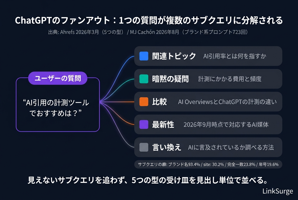 ChatGPTのファンアウト:1つの質問が複数のサブクエリに分解される
