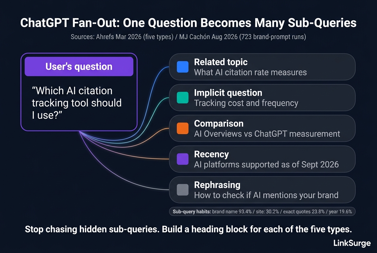 ChatGPT fan-out: one question becomes many sub-queries