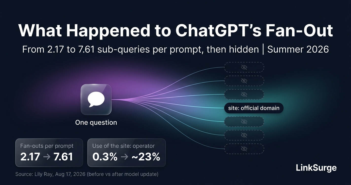 What Happened to ChatGPT's Query Fan-Out: From 2.17 to 7.61 Sub-Queries per Prompt, and Then Hidden