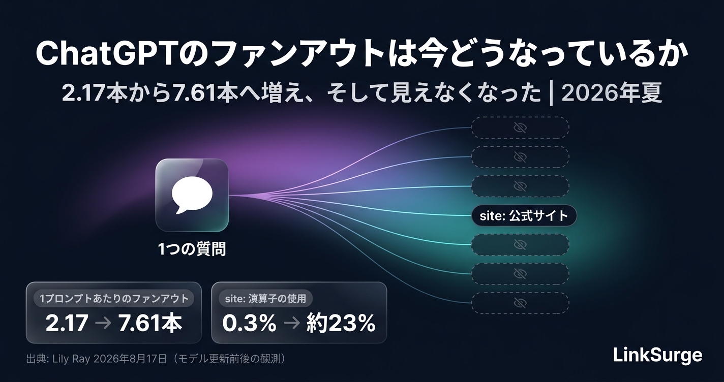 ChatGPTのクエリファンアウトは今どうなっているか — 2.17本から7.61本へ増え、そして見えなくなった