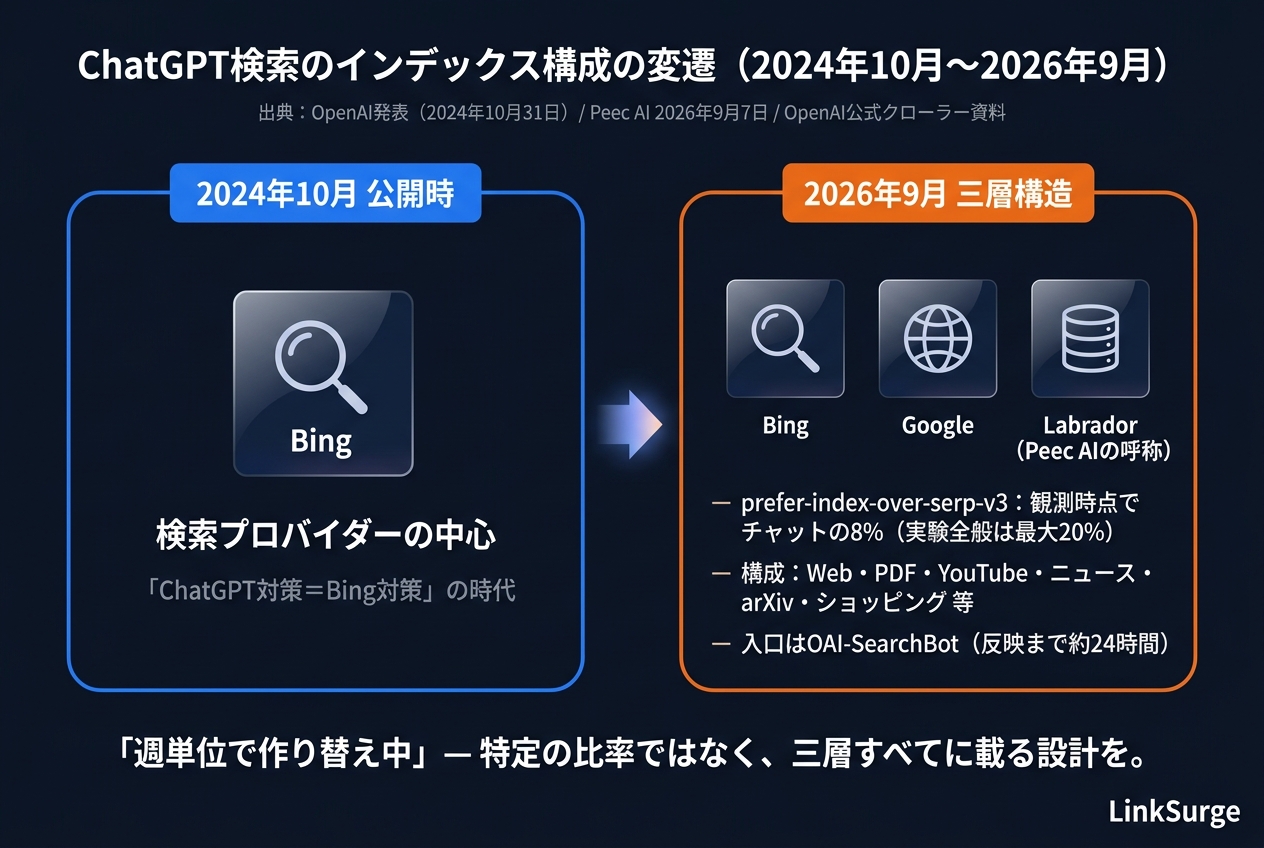 ChatGPT検索のインデックス構成の変遷(2024年10月〜2026年9月)