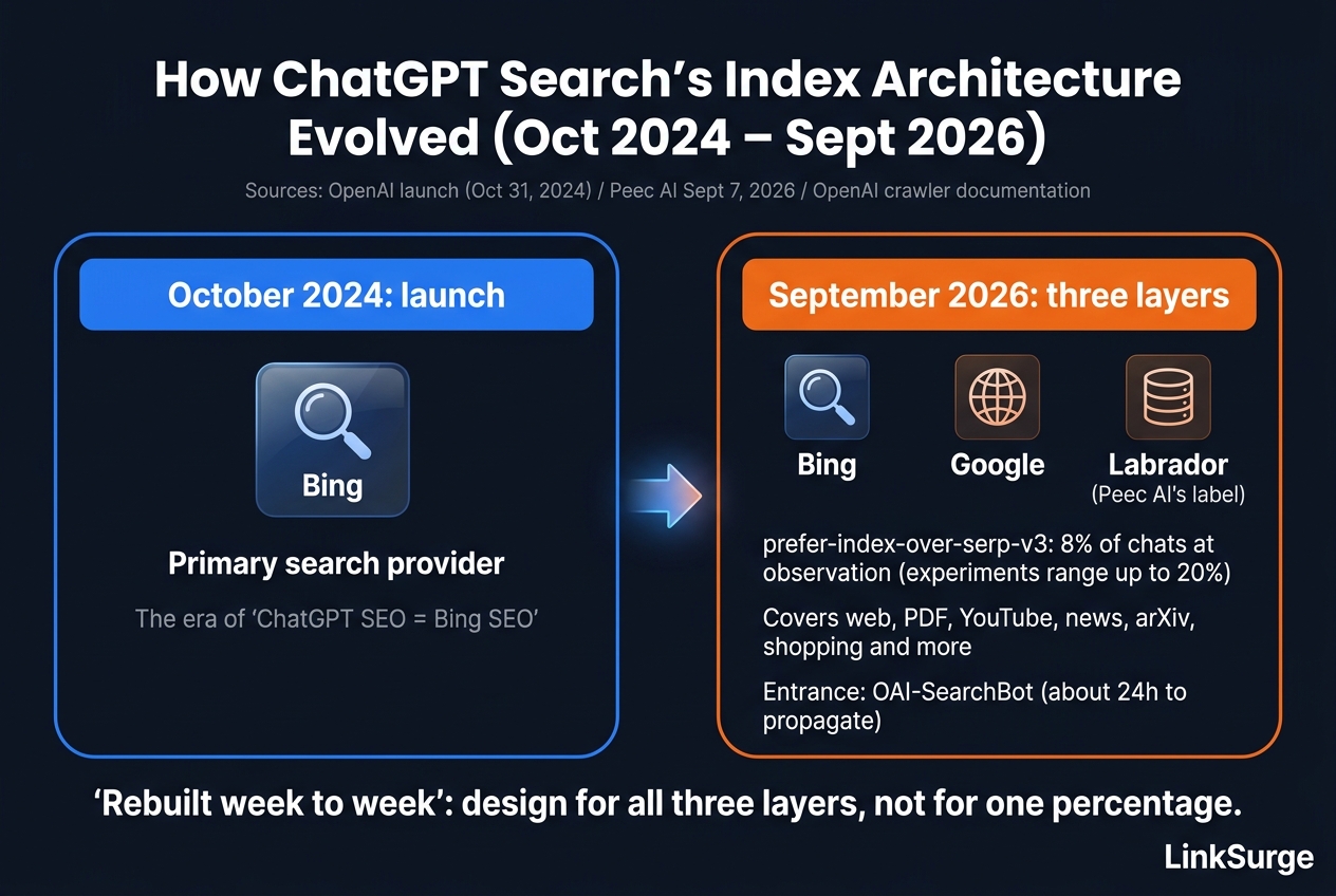 How ChatGPT search's index architecture evolved, October 2024 to September 2026
