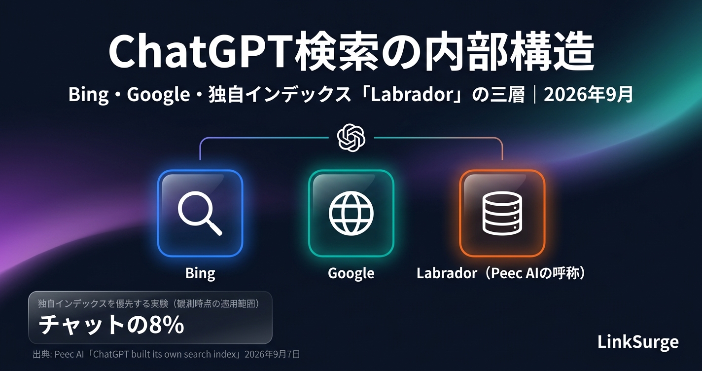 ChatGPT検索の内部構造:Bing・Google・独自インデックス「Labrador」の三層と、週単位で変わる仕組みへの向き合い方