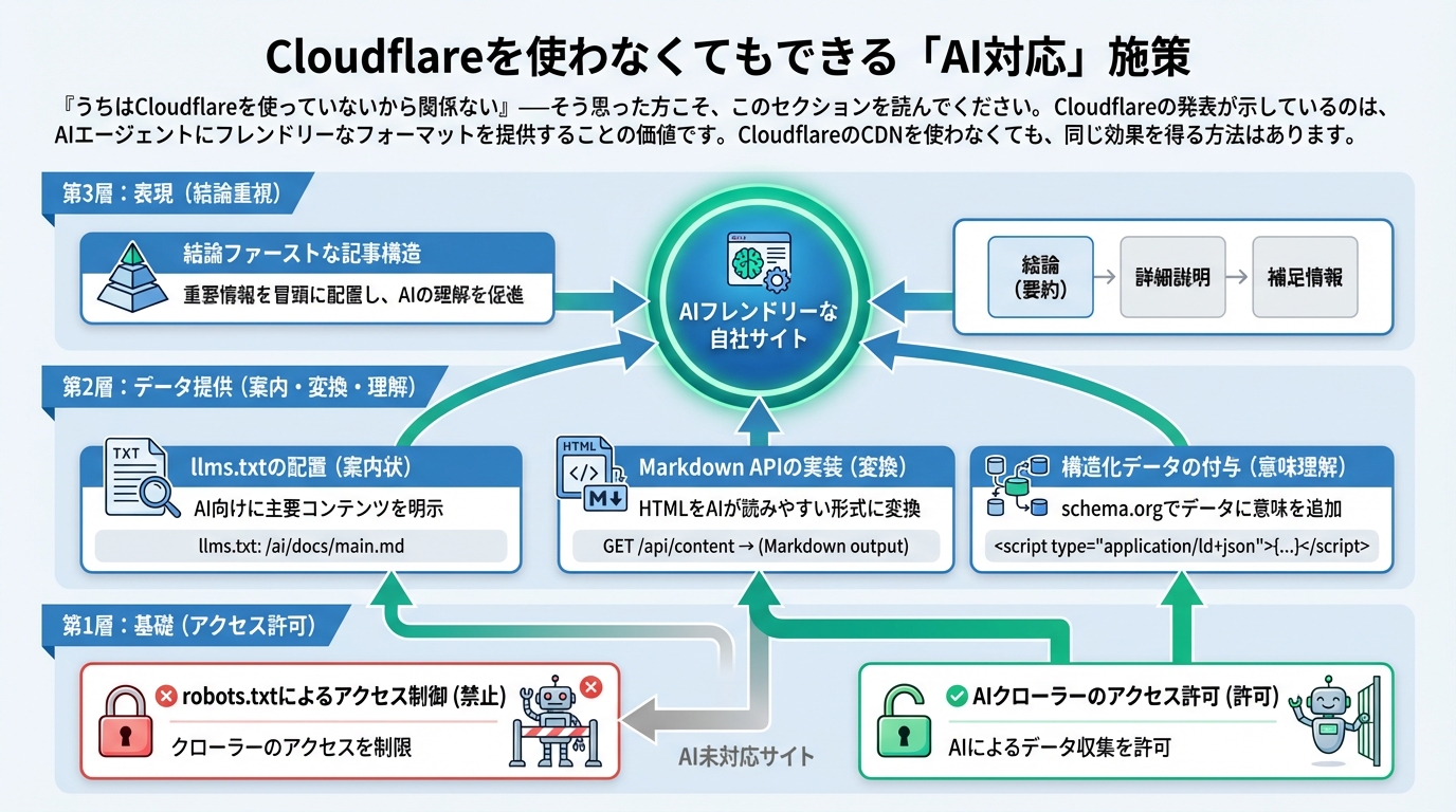 Cloudflareを使わなくてもできる「AI対応」施策
