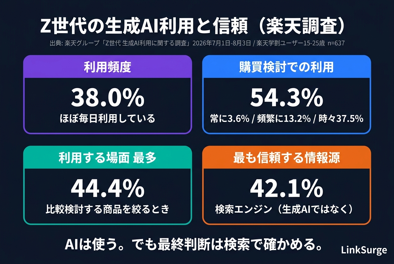 楽天調査の主要数値:Z世代の生成AI利用と信頼