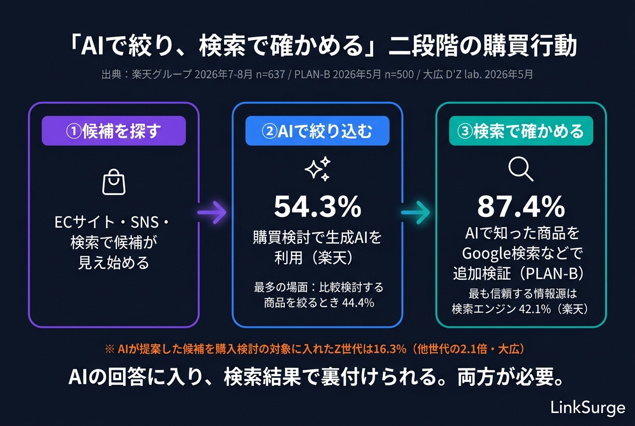 AIで絞り、検索で確かめる二段階の購買行動モデル