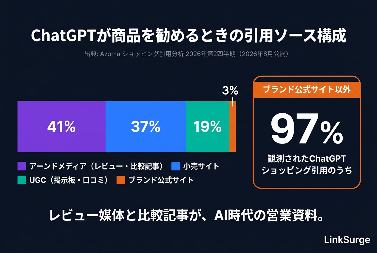 ChatGPTショッピング引用のソース構成(Azoma 2026年Q2)