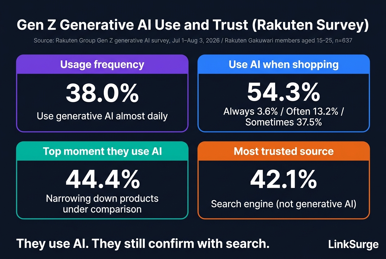 Key figures from Rakuten's Gen Z generative AI survey
