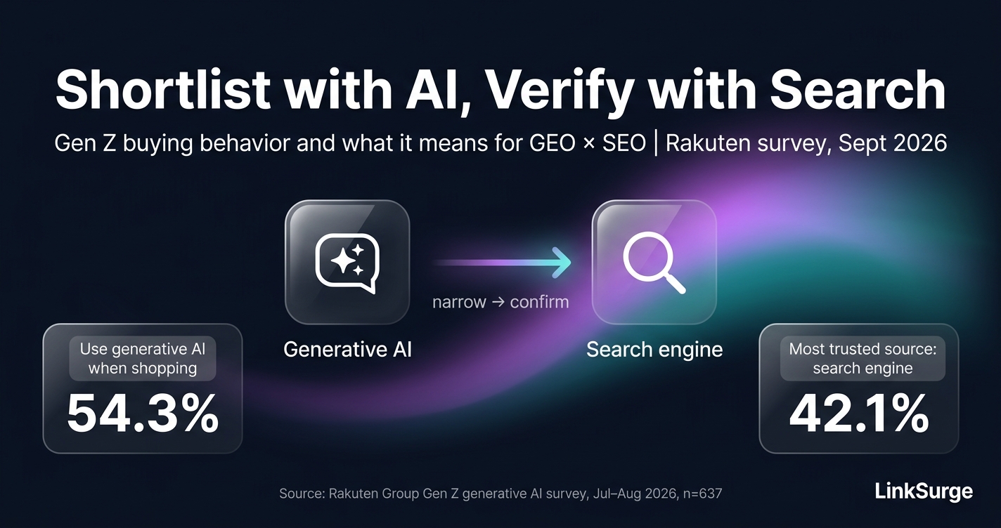 54% of Gen Z Ask AI Before They Buy, But Still Trust Search Most: What Rakuten's Survey Means for GEO and SEO