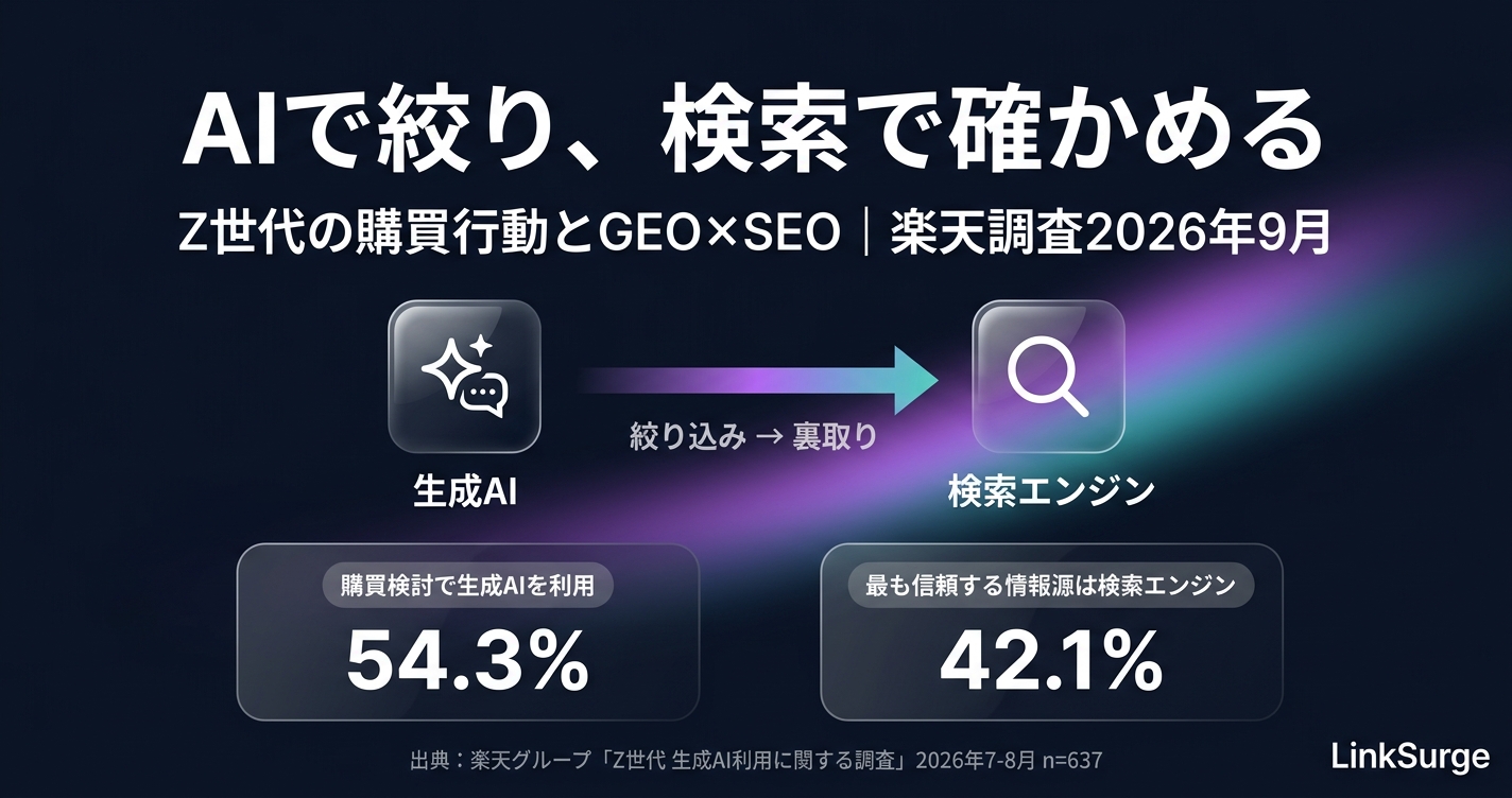Z世代の54%が買う前にAIに聞く。それでも信頼するのは検索エンジン — 楽天調査で見えた「AIで絞り、検索で確かめる」時代のGEO×SEO
