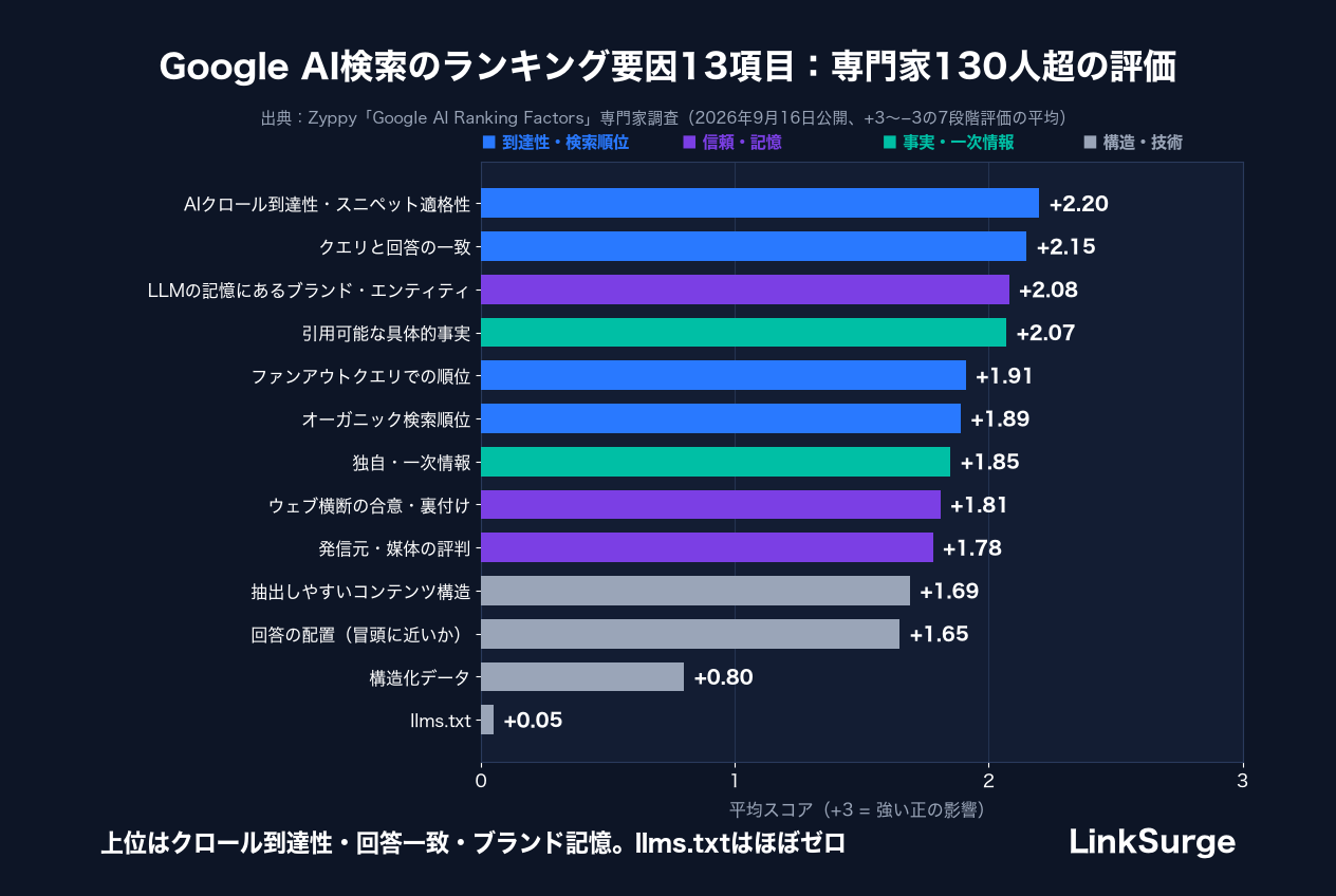 Google AI検索のランキング要因13項目:専門家130人超の評価