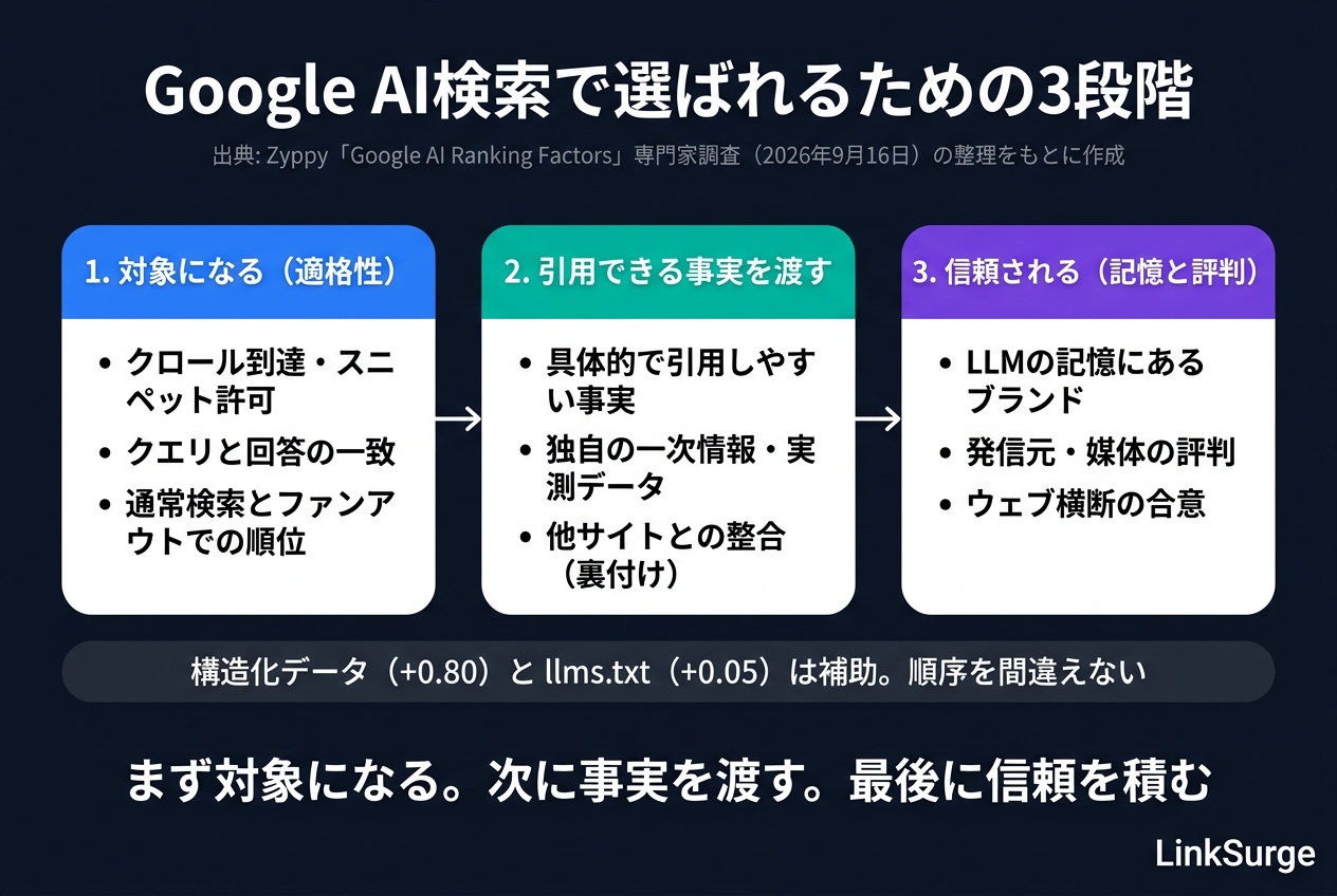 Google AI検索で選ばれるための3段階
