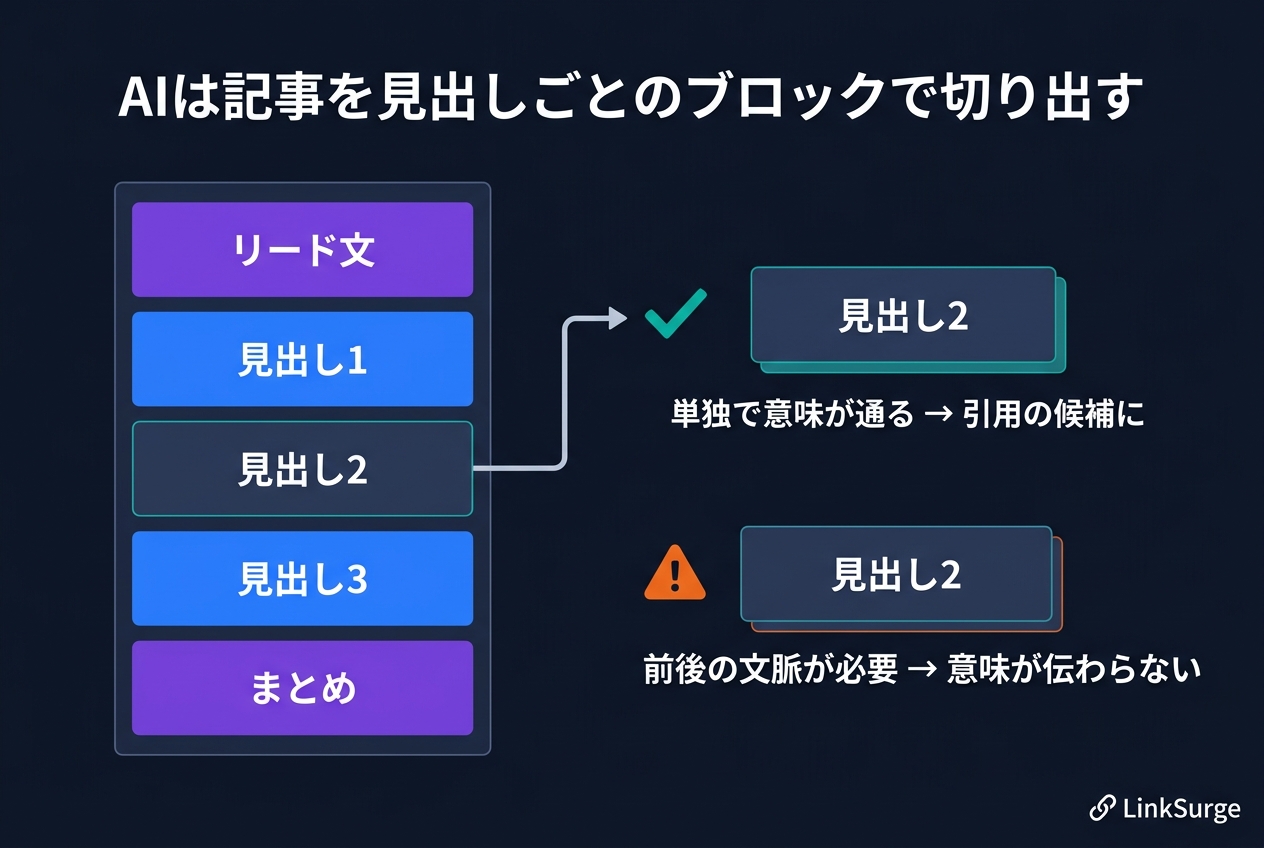 AIは記事を見出しごとのブロックで切り出す