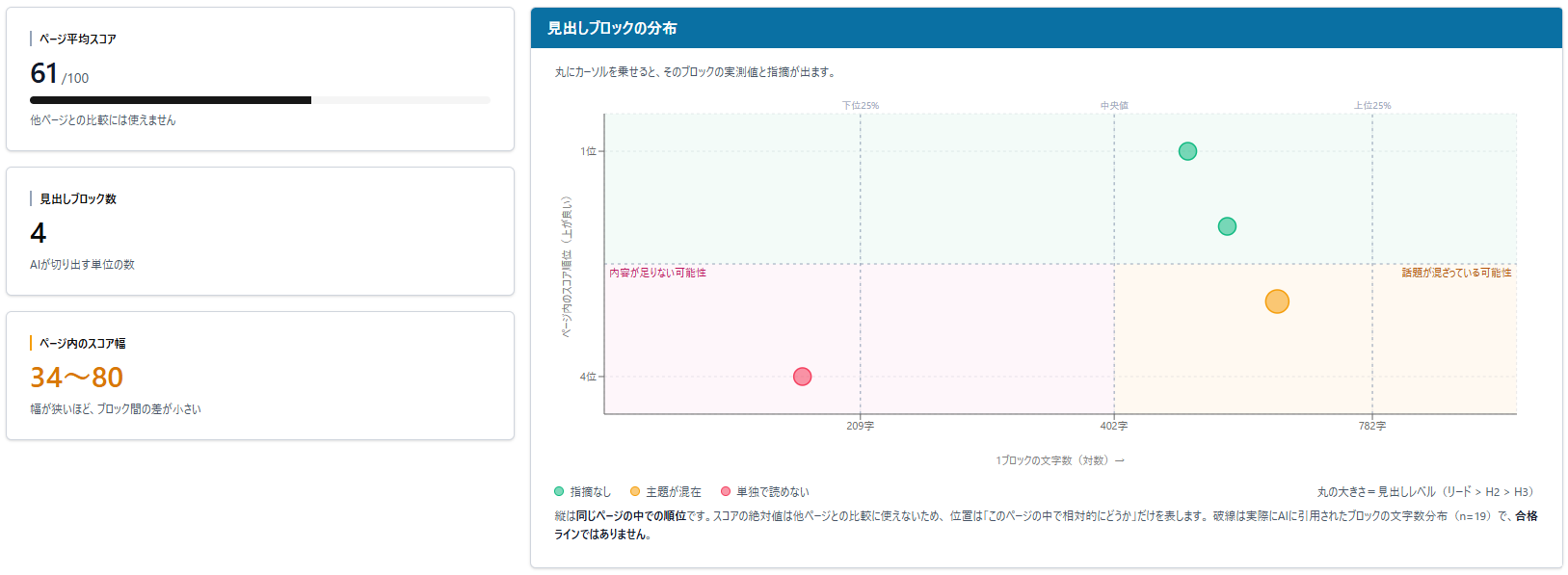Page average score and heading block distribution (Japanese interface)