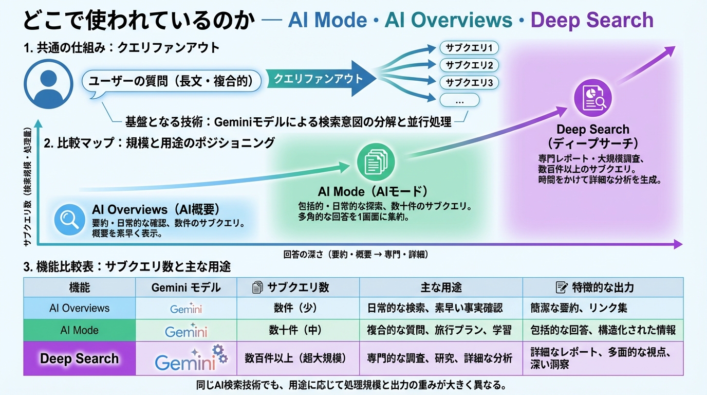どこで使われているのか — AI Mode・AI Overviews・Deep Search