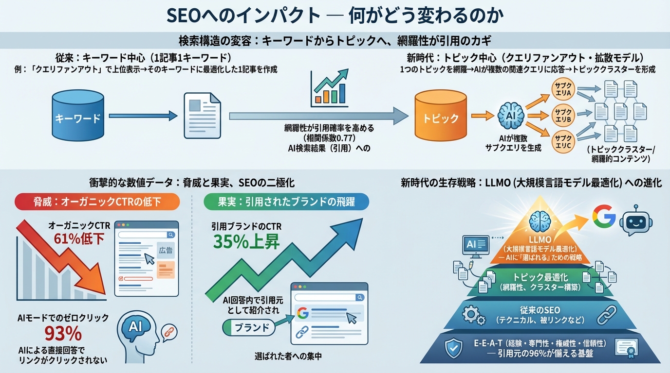 SEOへのインパクト — 何がどう変わるのか