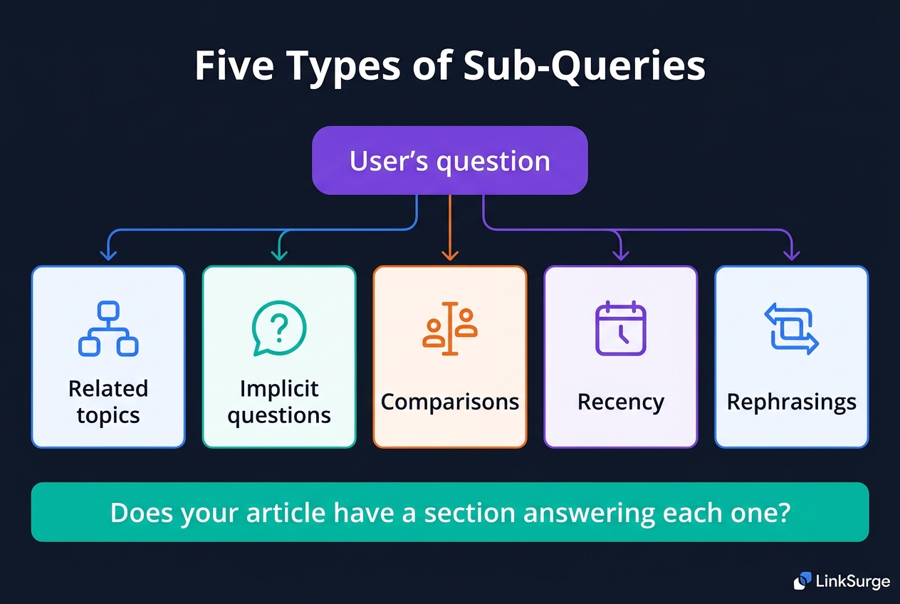 Five types of sub-queries