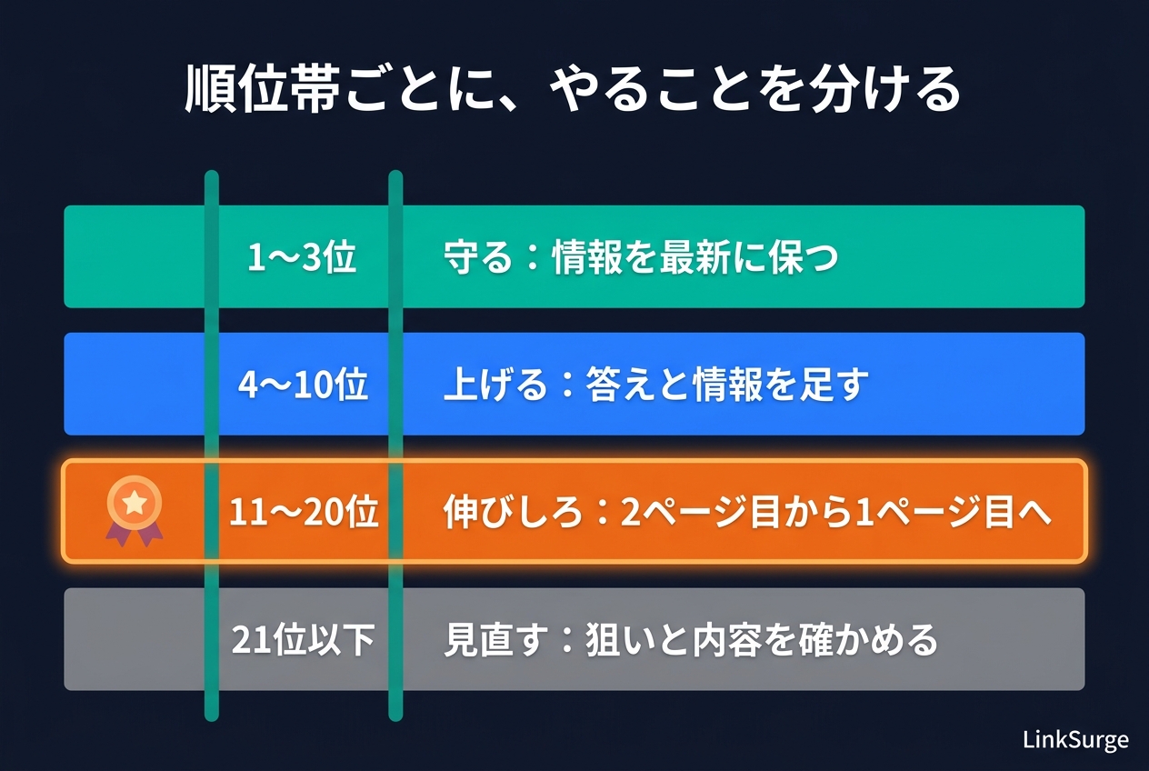 順位帯ごとに、やることを分ける