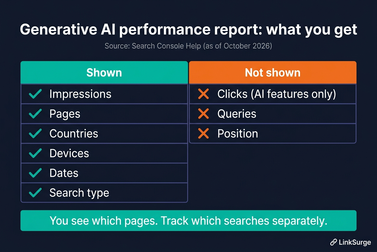 What the generative AI performance report shows and doesn't show