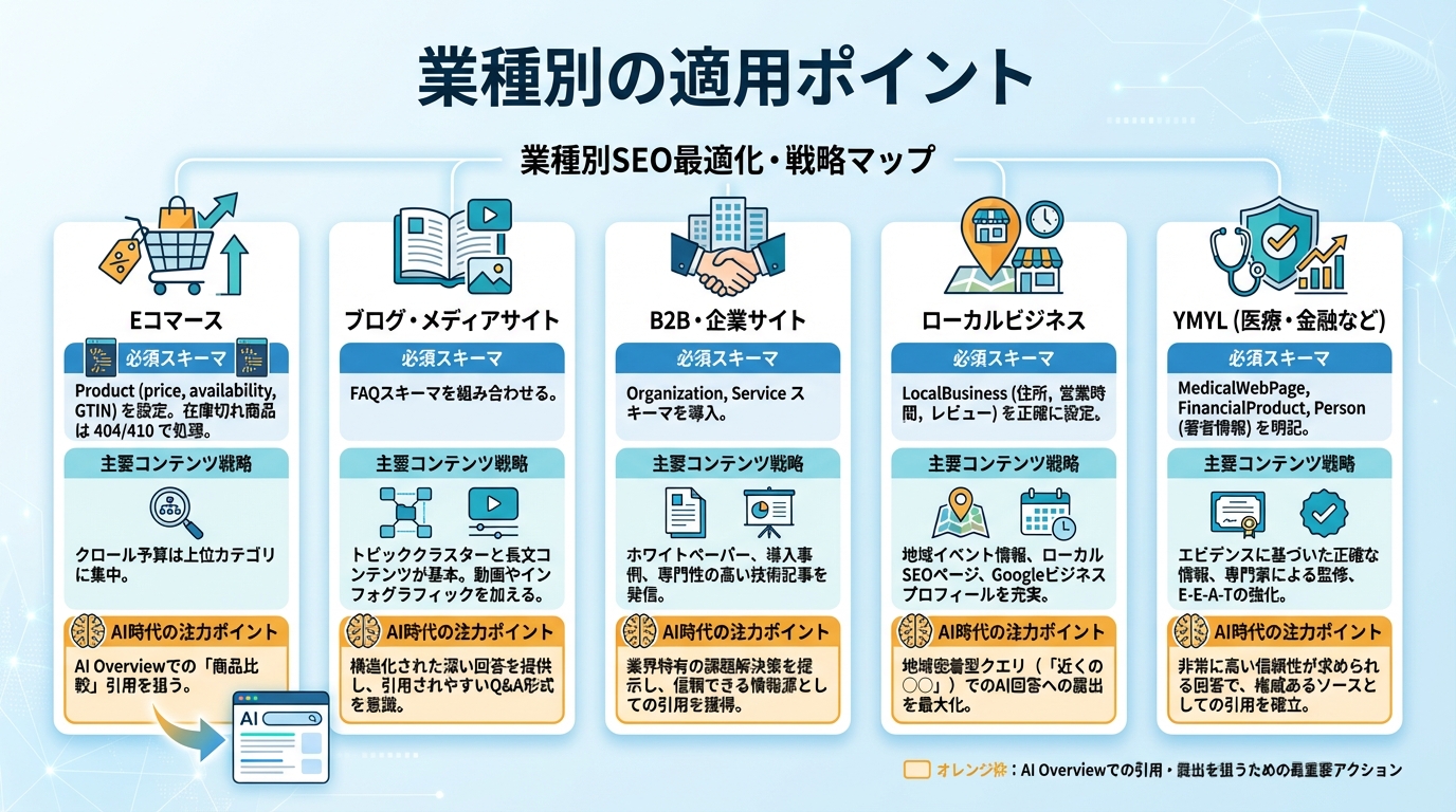 業種別の適用ポイント