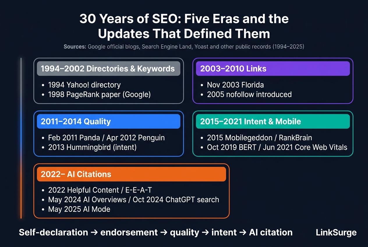 30 years of SEO: five eras and the updates that defined them