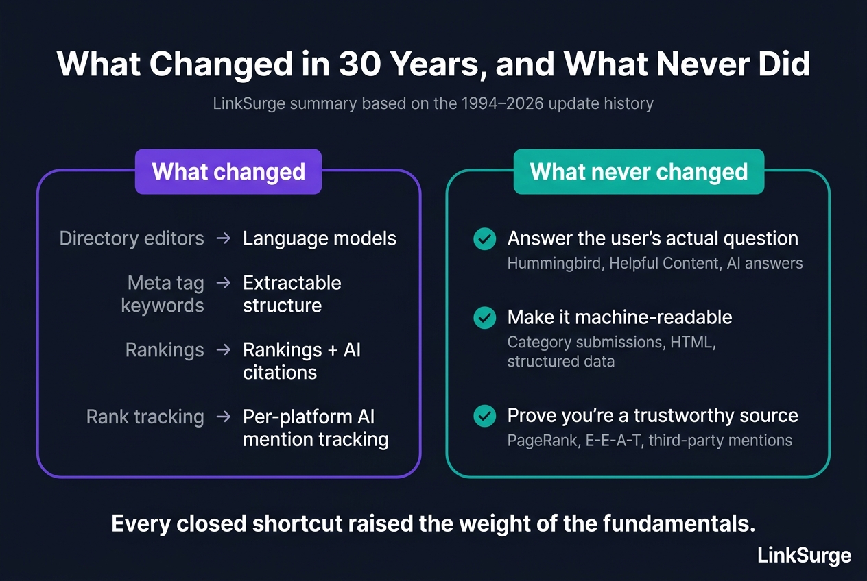 What changed in 30 years, and what never did
