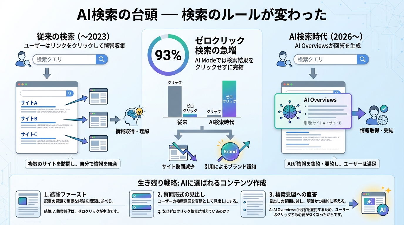 AI検索の台頭 — 検索のルールが変わった