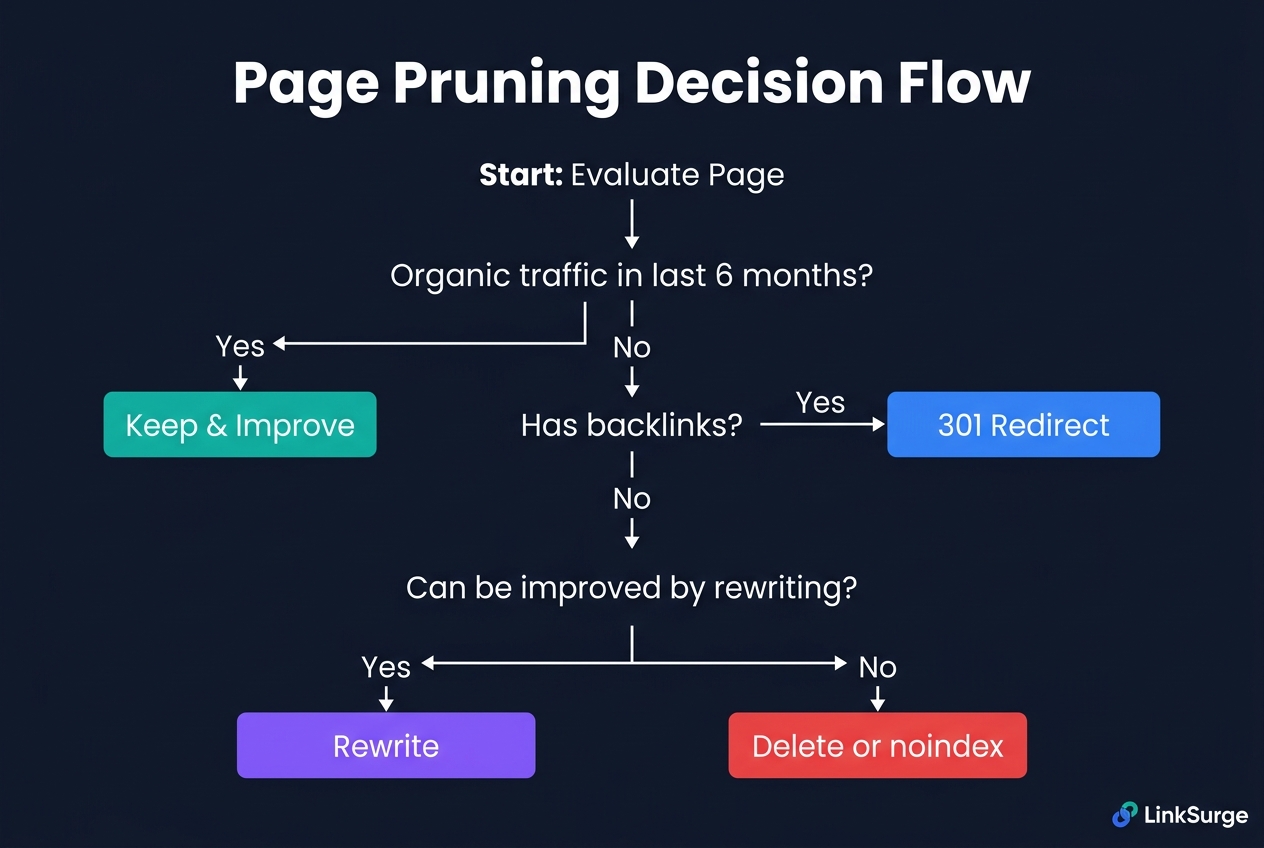 Page pruning decision flowchart