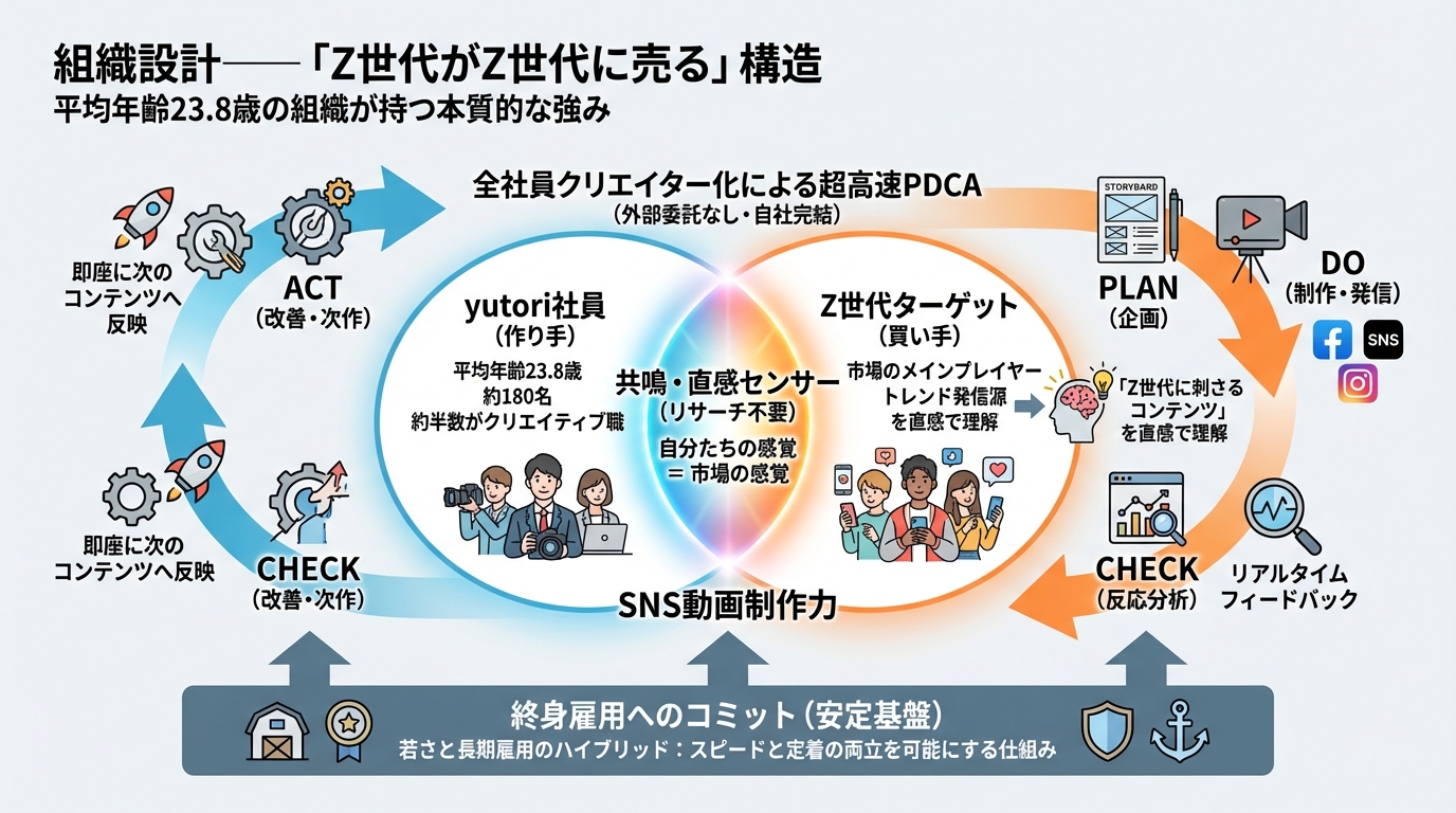 組織設計——「Z世代がZ世代に売る」構造