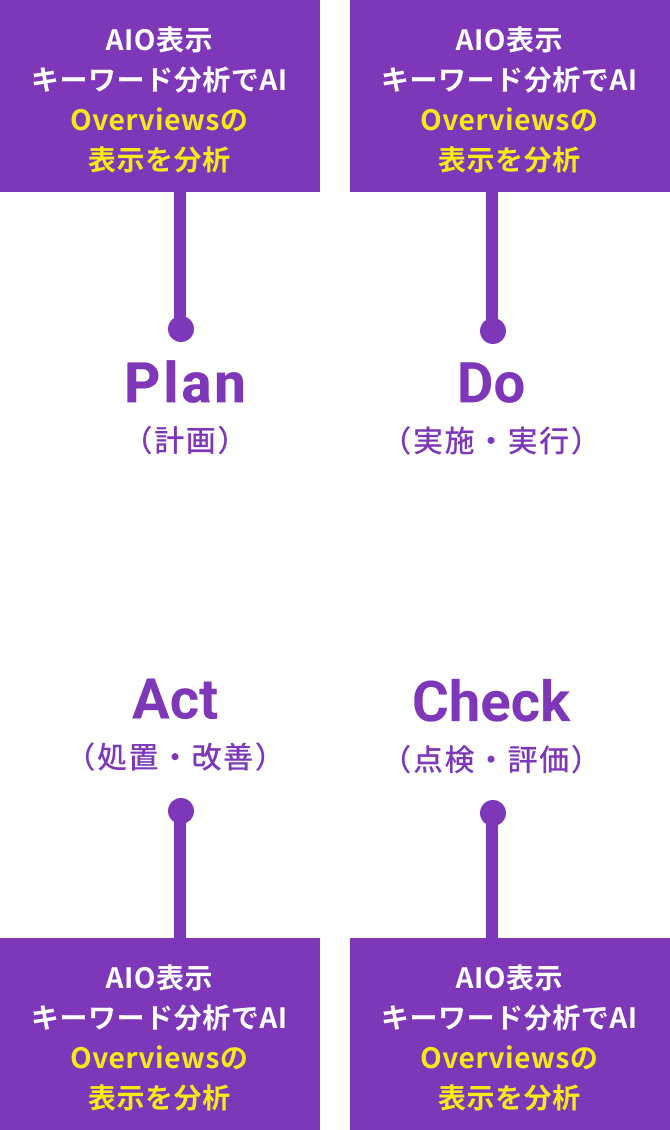 【Plan(計画)】AI Overviewsの表示対策を行う、キーワード・記事を選定する 【Do(実施・実行)】AIO表示最適化分析を行い、対策アクションの実施 【Check(点検・評価)】順位チェックツールでAI Overviewsの表示状況のトラッキング 【Act(処置・改善)】AIO表示キーワード分析でAI Overviewsの表示を分析